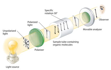 optical activity using polarimeter|optical rotation of polarimeter.